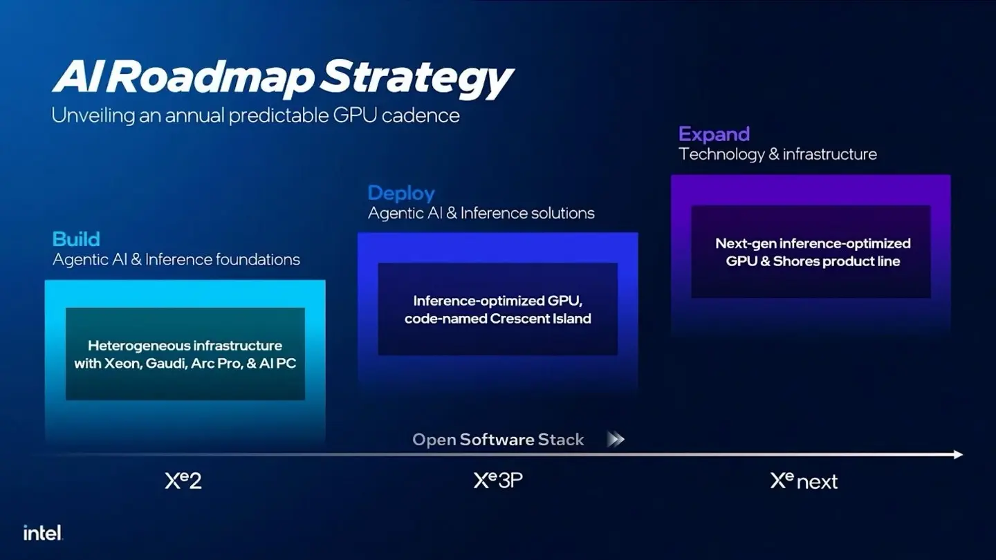 Intel acelera GPUs: lanzamientos anuales ya confirmados