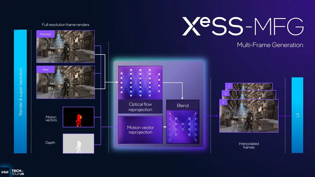 Intel libera XeSS 3 en todas las Arc: más FPS al instante