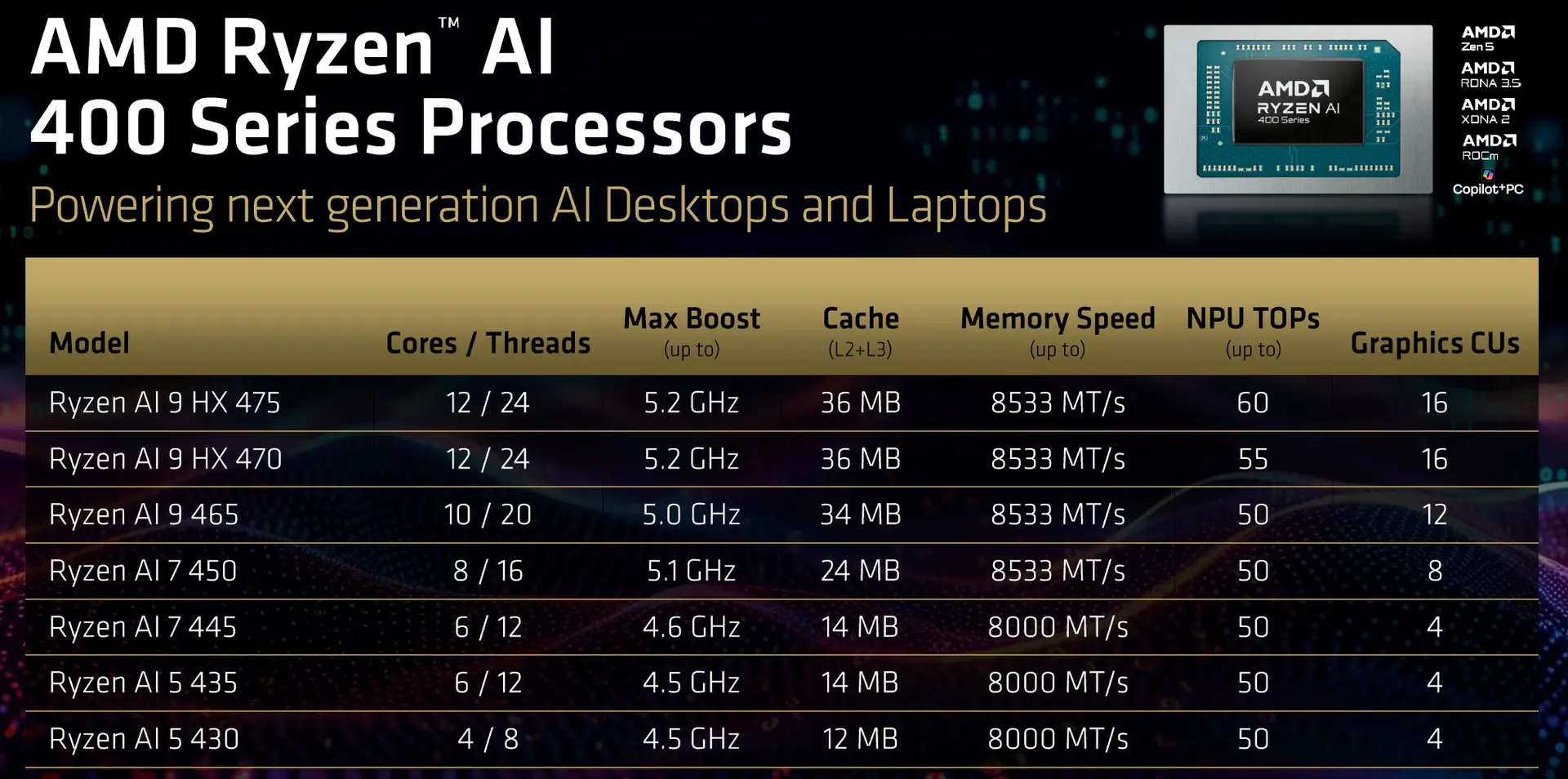 AMD Ryzen AI 400 llega a sobremesa en 2026: socket AM5 confirmado