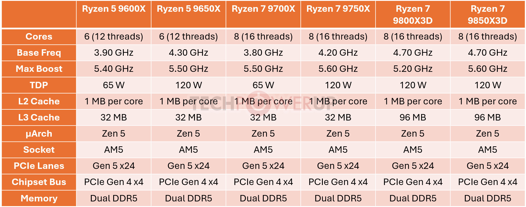 AMD acelera los Ryzen 9000: nuevos 9750X y 9650X con más punch
